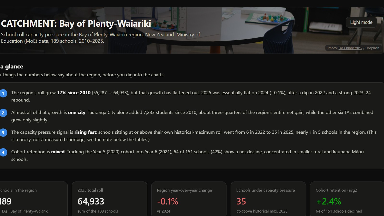 Screenshot of the Catchment dashboard, showing key takeaways, KPI tiles and a region-wide school roll trend chart for Bay of Plenty-Waiariki